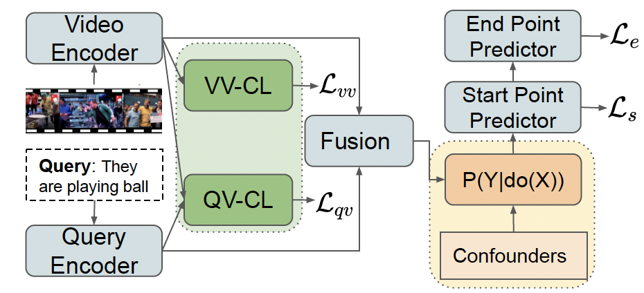 Interventional Video Grounding with Dual Contrastive Learning | ZHANG HAO