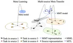 Multi-source Meta Transfer for Low Resource Multiple-Choice Question Answering