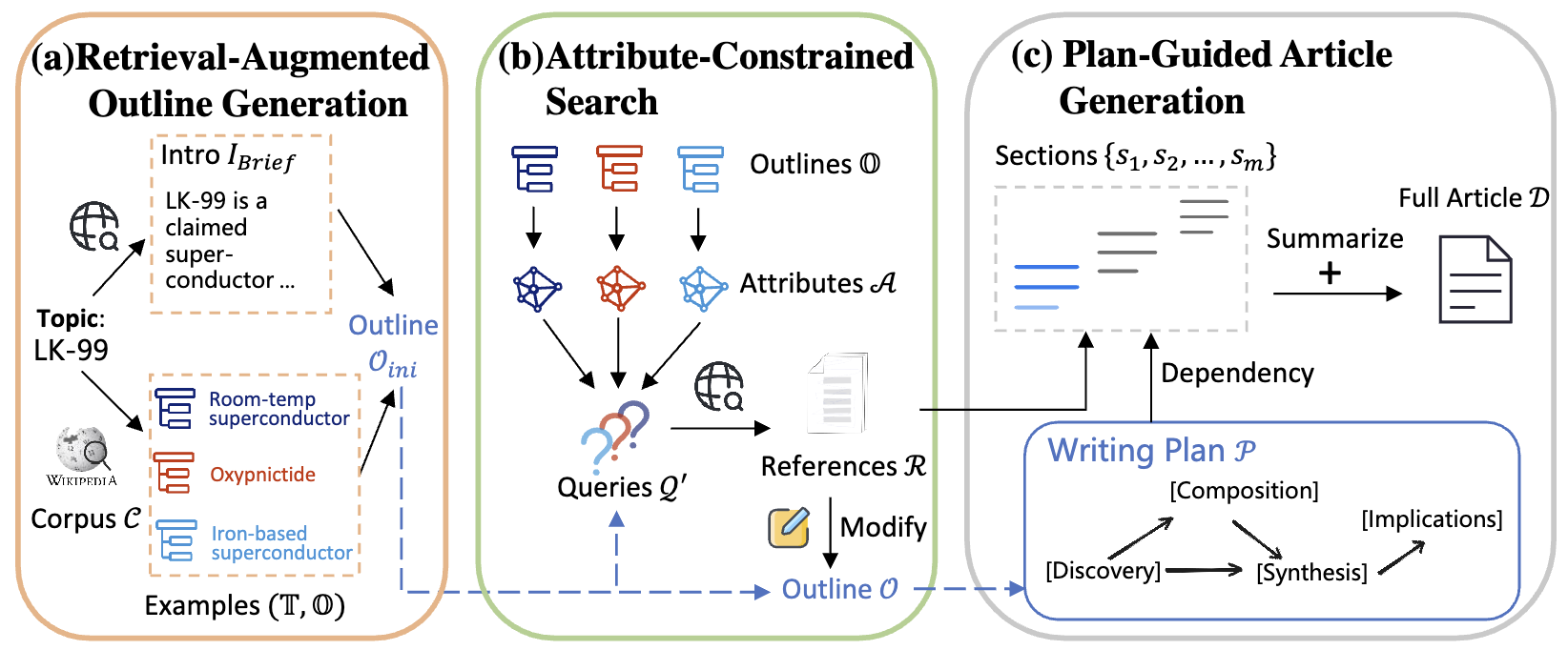 RAPID: Efficient Retrieval-Augmented Long Text Generation with Writing ...