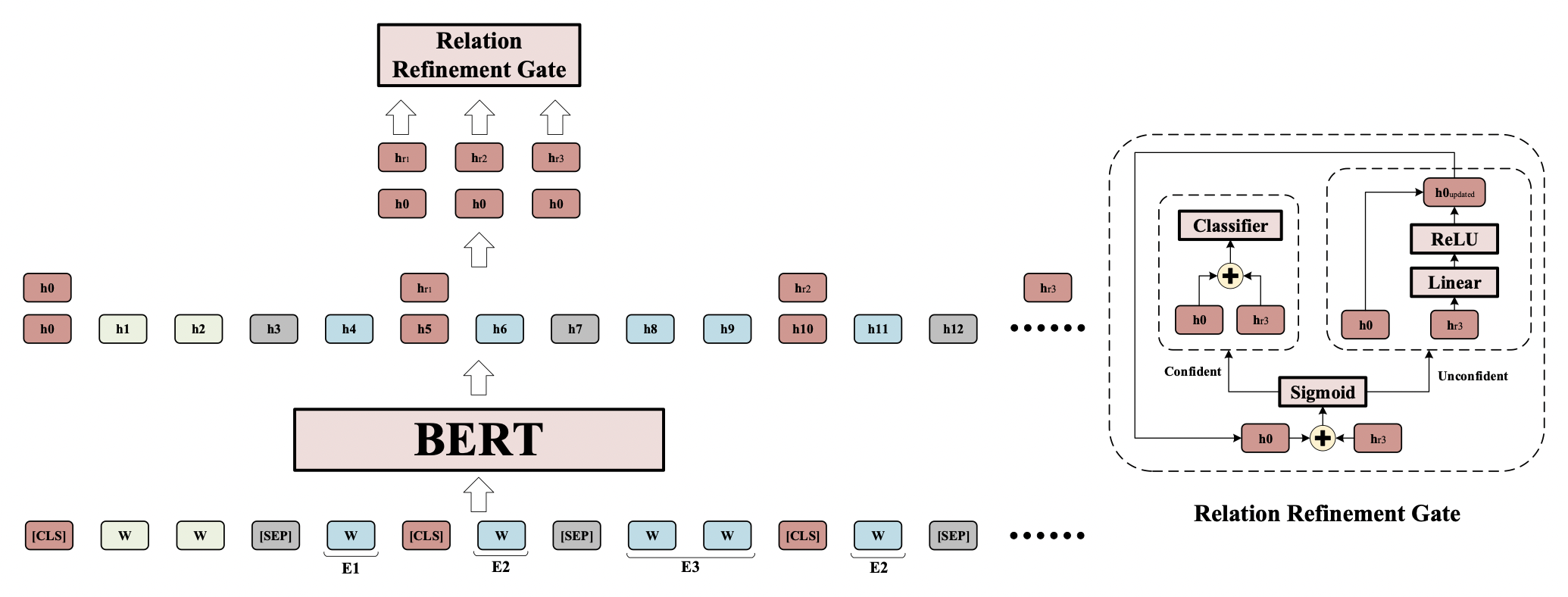 An Embarrassingly Simple Model for Dialogue Relation Extraction | ZHANG HAO